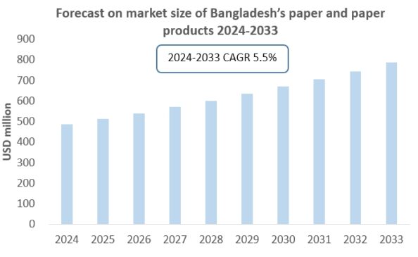 Bangladesh Paper market