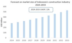 Indonesia Construction Industry