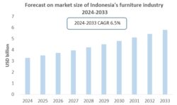 Indonesia Furniture Industry