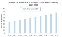 Malaysia Construction industry