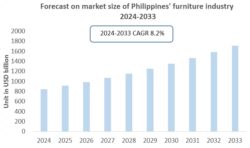 Philippines Furniture Industry