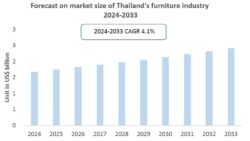 Thailand Furniture Industry
