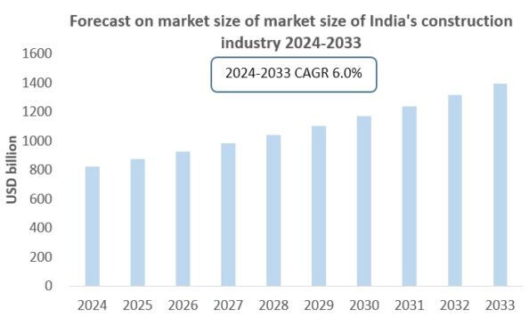 India Construction Industry