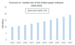 India Paper industry