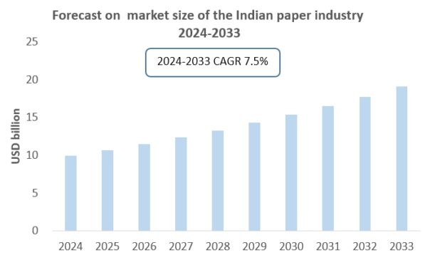 India Paper industry