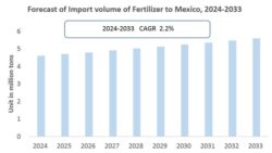 Mexico Fertilizer import forecast