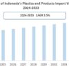 Indonesia Plastic import forecast