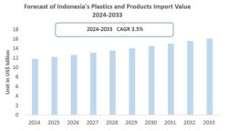 Indonesia Plastic import forecast