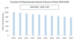 China Polycarbonate Import volume