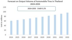 Thailand Automobile Tire Industry output volume