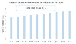 Indonesia Fertilizer Industry