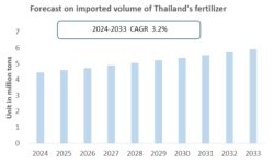 Thailand Fertilizer Industry