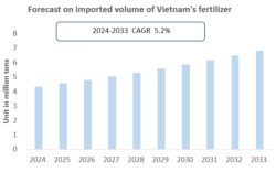Vietnam Fertilizer Industry