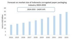 Indonesia Corrugated Packaging market size