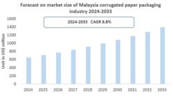 Malaysia Corrugated Packaging market size