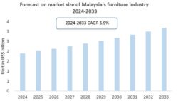 Malaysia Furniture Industry Research Report 2024-2033