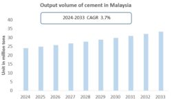 Malaysia Cement Industry Research