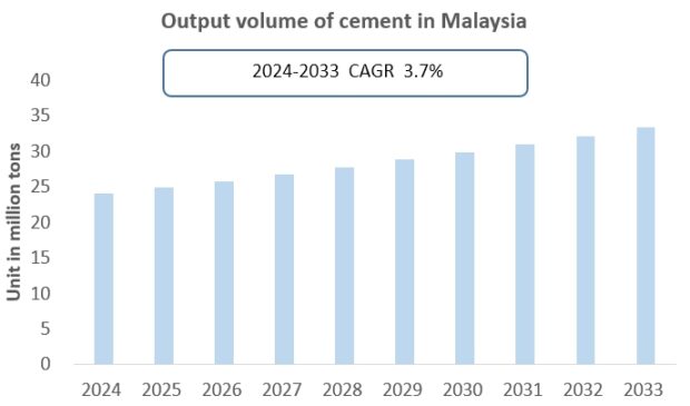 Malaysia Cement Industry Research Report 2024-2033 | CRI Report