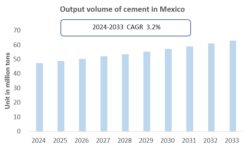 Mexico Cement Industry