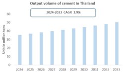 Thailand Cement Industry