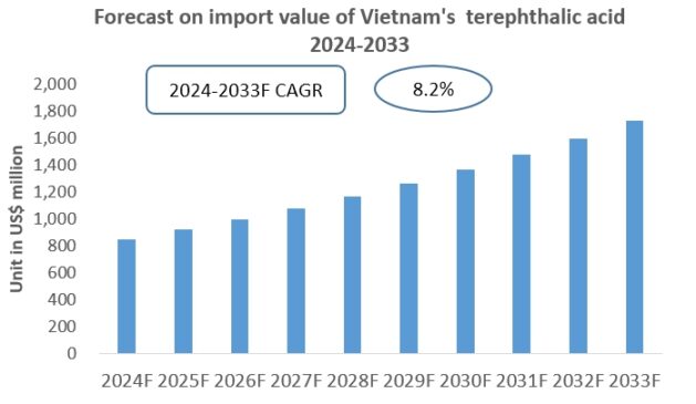 Vietnam Terephthalic Acid Import Research Report 2024-2033 | CRI Report