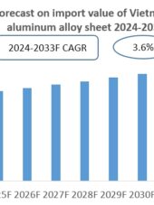Vietnam Aluminum Alloy Sheets Import Research Report 2024-2033