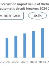 Vietnam Automatic Circuit Breakers Import