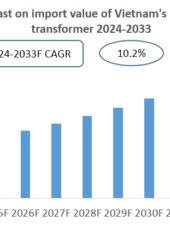 Vietnam Dry-type Transformer Import Research Report 2024-2033