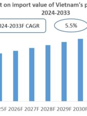 Vietnam Plugs and Sockets Import Research Report 2024-2033