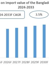 Bangladesh Urea Import Research Report 2024-2033