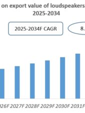 Vietnam Loudspeakers Industry Research Report 2025-2034