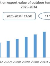 Vietnam Outdoor Tent Industry Research Report 2025-2034