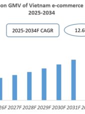 Vietnam E-commerce Logistics Industry Research Report 2025-2034